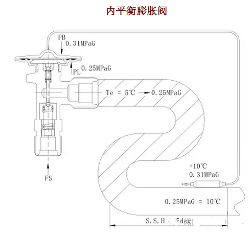 熱力膨脹閥的作用、結(jié)構(gòu)、選型、安裝及調(diào)試