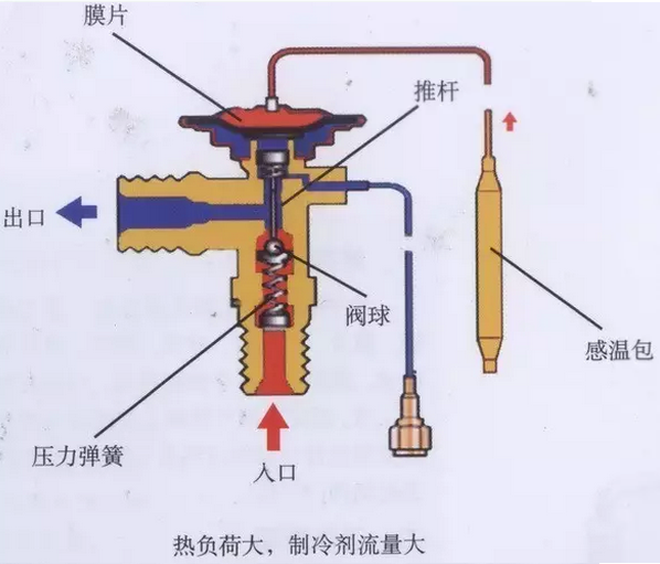 熱力膨脹閥的作用、結(jié)構(gòu)、選型、安裝及調(diào)試